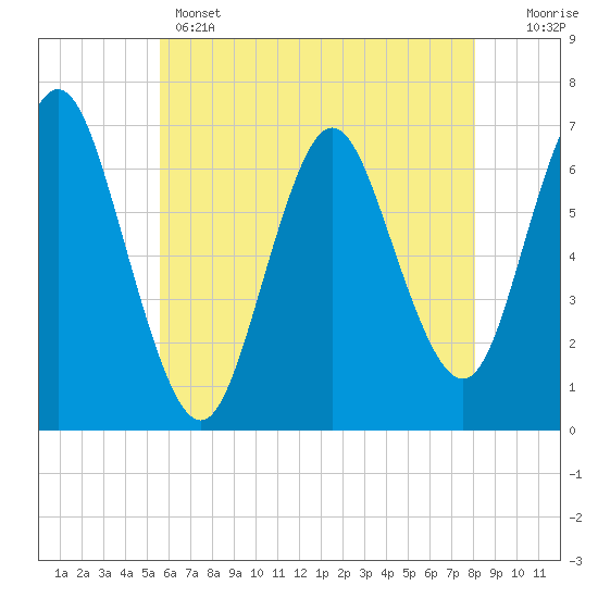 Oyster Bay Harbor tide chart for Wednesday, May 14, 2025