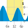 Oyster Bay Harbor tide chart for Thursday, May 1, 2025