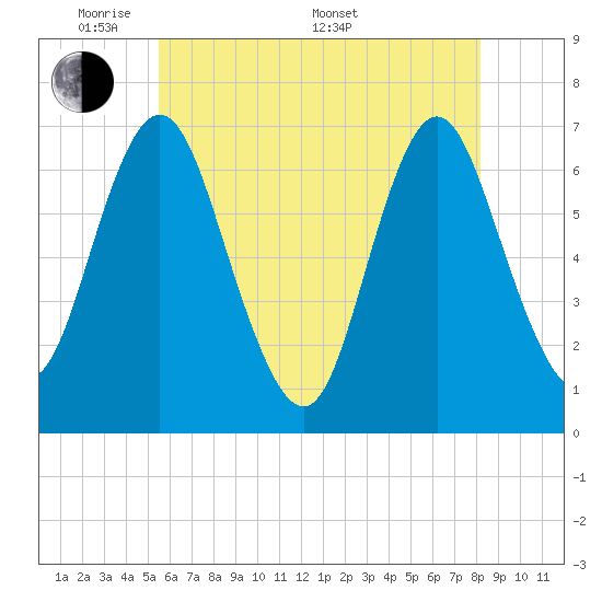 Oyster Bay Harbor tide chart for Tuesday, May 20, 2025