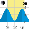 Oyster Bay Harbor tide chart for Tuesday, May 20, 2025