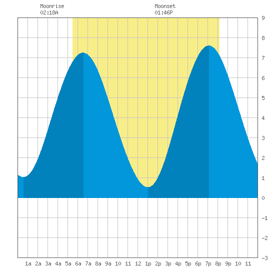 Oyster Bay Harbor tide chart for Wednesday, May 21, 2025