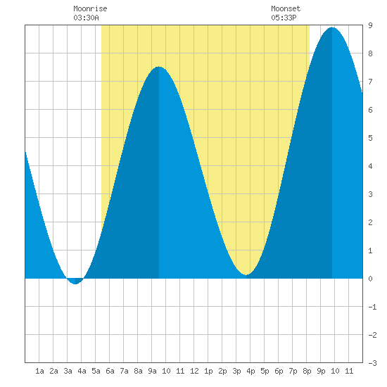 Oyster Bay Harbor tide chart for Saturday, May 24, 2025