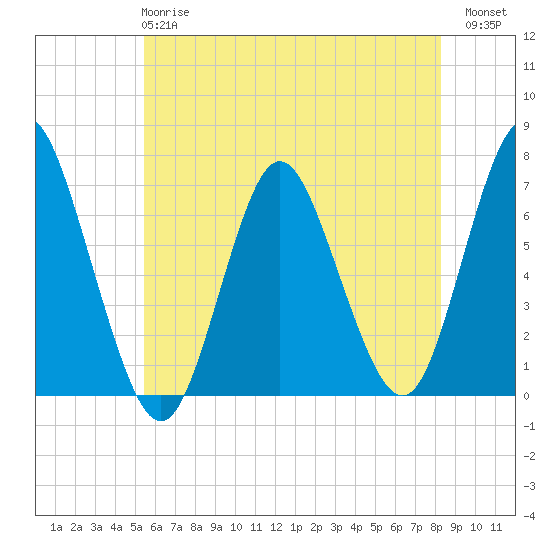 Oyster Bay Harbor tide chart for Tuesday, May 27, 2025