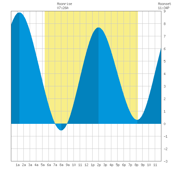 Oyster Bay Harbor tide chart for Thursday, May 29, 2025
