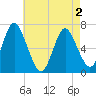 Oyster Bay Harbor tide chart for Friday, May 2, 2025