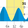 Oyster Bay Harbor tide chart for Saturday, May 31, 2025