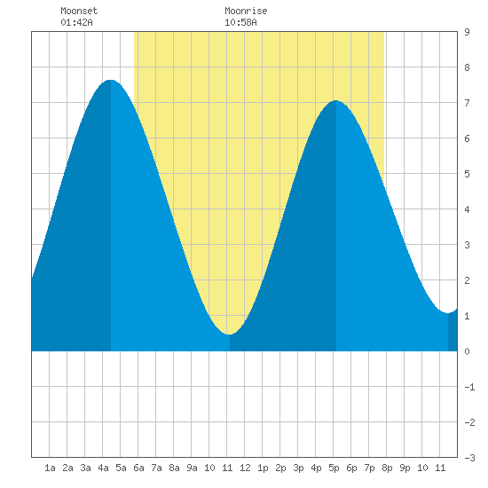 Oyster Bay Harbor tide chart for Saturday, May 3, 2025
