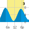 Oyster Bay Harbor tide chart for Saturday, May 3, 2025