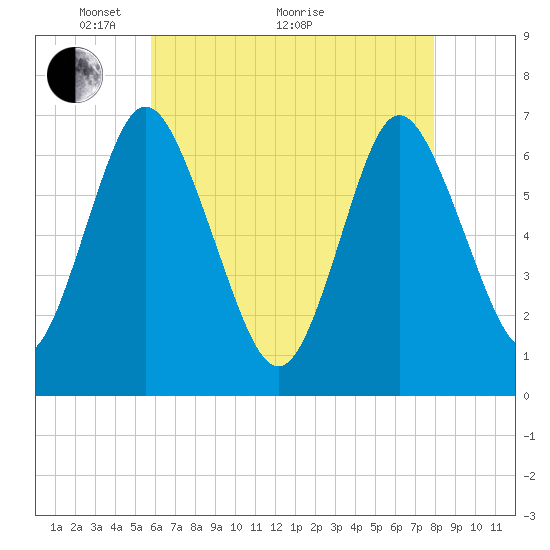 Oyster Bay Harbor tide chart for Sunday, May 4, 2025