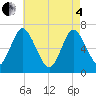 Oyster Bay Harbor tide chart for Sunday, May 4, 2025