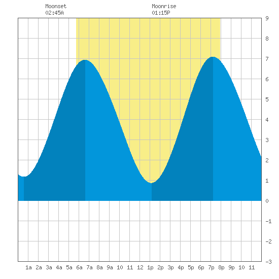 Oyster Bay Harbor tide chart for Monday, May 5, 2025