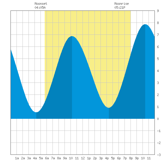 Oyster Bay Harbor tide chart for Friday, May 9, 2025
