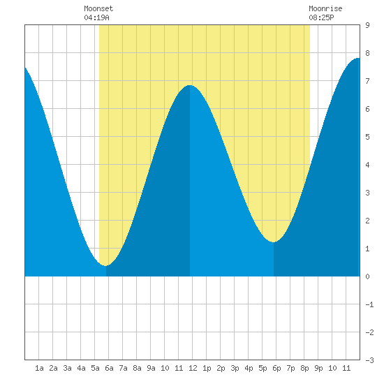Oyster Bay Harbor tide chart for Tuesday, June 10, 2025