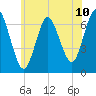 Oyster Bay Harbor tide chart for Tuesday, June 10, 2025