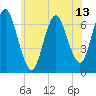 Oyster Bay Harbor tide chart for Friday, June 13, 2025