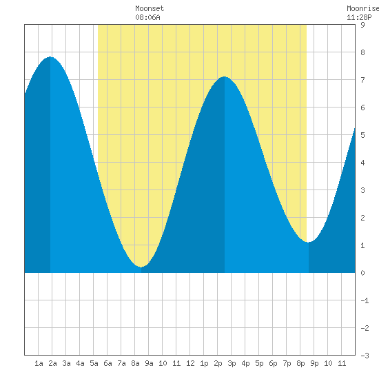 Oyster Bay Harbor tide chart for Saturday, June 14, 2025