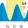 Oyster Bay Harbor tide chart for Saturday, June 14, 2025