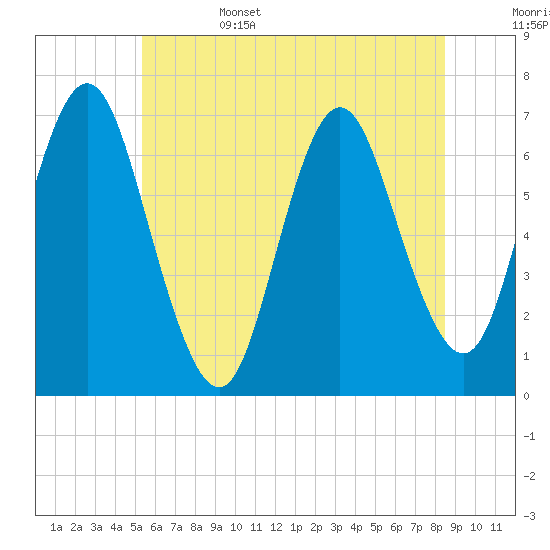 Oyster Bay Harbor tide chart for Sunday, June 15, 2025