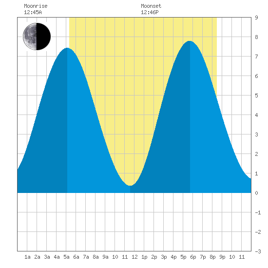 Oyster Bay Harbor tide chart for Wednesday, June 18, 2025