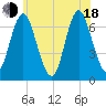 Oyster Bay Harbor tide chart for Wednesday, June 18, 2025