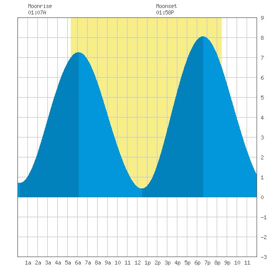 Oyster Bay Harbor tide chart for Thursday, June 19, 2025