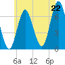 Oyster Bay Harbor tide chart for Sunday, June 22, 2025