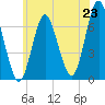 Oyster Bay Harbor tide chart for Monday, June 23, 2025