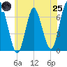 Oyster Bay Harbor tide chart for Wednesday, June 25, 2025