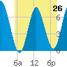 Oyster Bay Harbor tide chart for Thursday, June 26, 2025