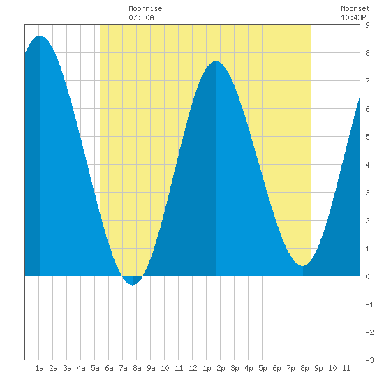 Oyster Bay Harbor tide chart for Friday, June 27, 2025