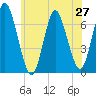 Oyster Bay Harbor tide chart for Friday, June 27, 2025