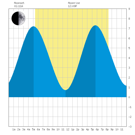 Oyster Bay Harbor tide chart for Monday, June 2, 2025
