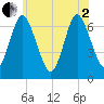 Oyster Bay Harbor tide chart for Monday, June 2, 2025