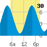 Oyster Bay Harbor tide chart for Monday, June 30, 2025