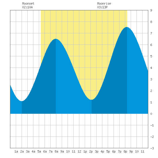 Oyster Bay Harbor tide chart for Thursday, June 5, 2025