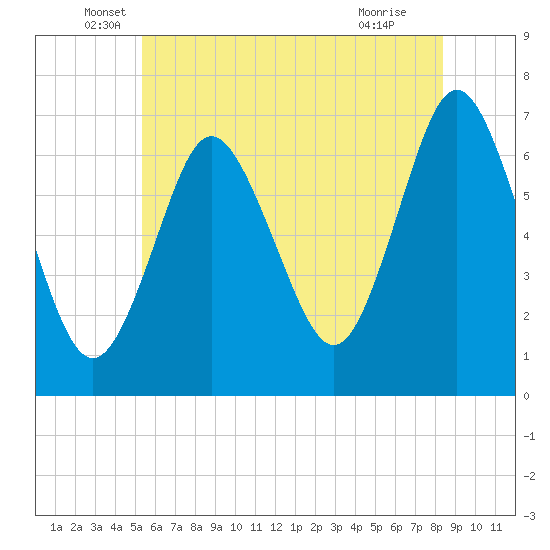 Oyster Bay Harbor tide chart for Friday, June 6, 2025