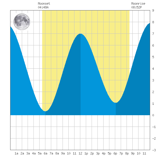 Oyster Bay Harbor tide chart for Thursday, July 10, 2025