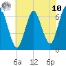 Oyster Bay Harbor tide chart for Thursday, July 10, 2025