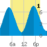 Oyster Bay Harbor tide chart for Tuesday, July 1, 2025