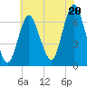 Oyster Bay Harbor tide chart for Sunday, July 20, 2025