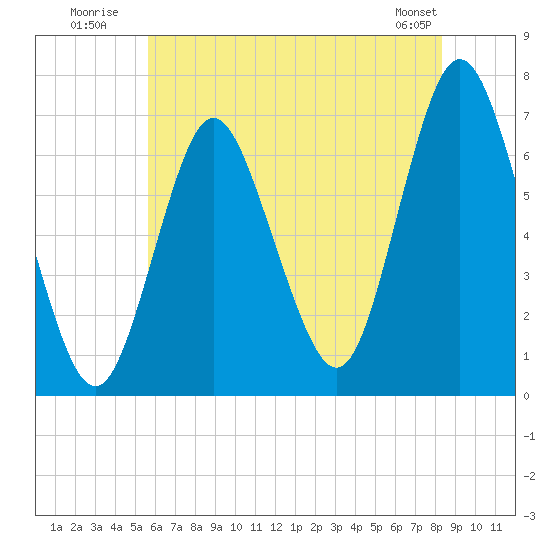 Oyster Bay Harbor tide chart for Monday, July 21, 2025