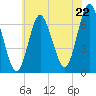 Oyster Bay Harbor tide chart for Tuesday, July 22, 2025