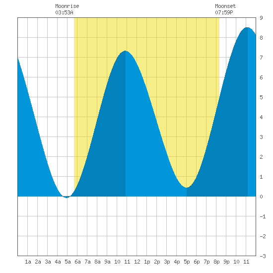 Oyster Bay Harbor tide chart for Wednesday, July 23, 2025