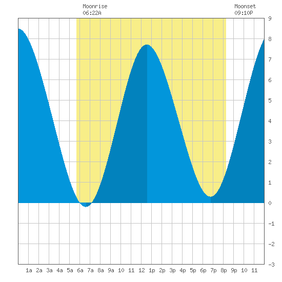 Oyster Bay Harbor tide chart for Friday, July 25, 2025