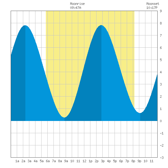 Oyster Bay Harbor tide chart for Monday, July 28, 2025