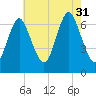 Oyster Bay Harbor tide chart for Thursday, July 31, 2025