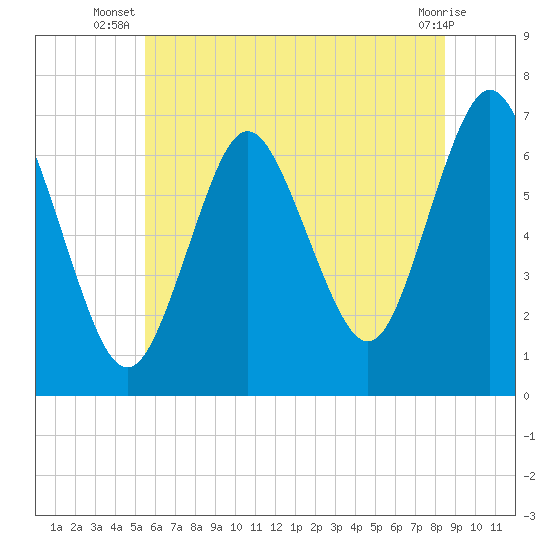Oyster Bay Harbor tide chart for Tuesday, July 8, 2025