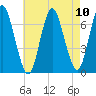 Oyster Bay Harbor tide chart for Sunday, August 10, 2025