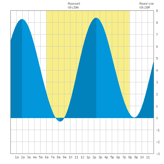 Oyster Bay Harbor tide chart for Tuesday, August 12, 2025