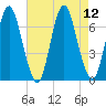 Oyster Bay Harbor tide chart for Tuesday, August 12, 2025